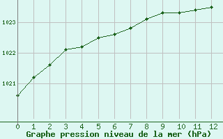 Courbe de la pression atmosphrique pour Arvidsjaur