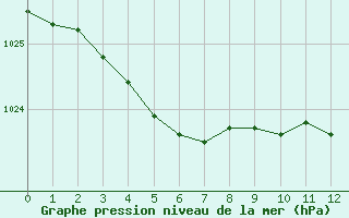 Courbe de la pression atmosphrique pour Gurande (44)