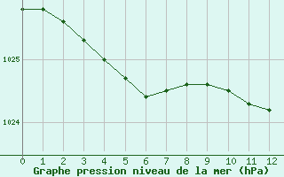 Courbe de la pression atmosphrique pour Breuillet (17)