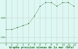 Courbe de la pression atmosphrique pour Moldova Veche