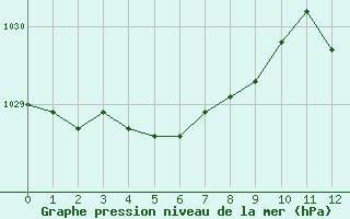 Courbe de la pression atmosphrique pour L