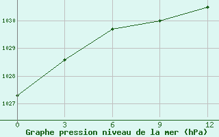 Courbe de la pression atmosphrique pour Ponyri