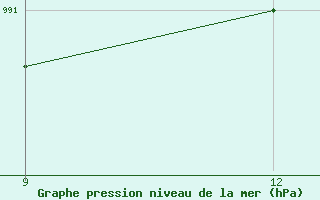 Courbe de la pression atmosphrique pour Koslan