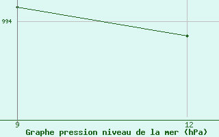 Courbe de la pression atmosphrique pour Sortland