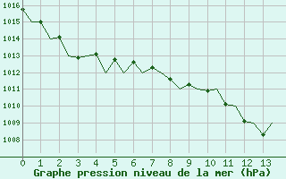 Courbe de la pression atmosphrique pour Bardenas Reales