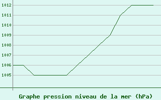 Courbe de la pression atmosphrique pour Rovaniemi