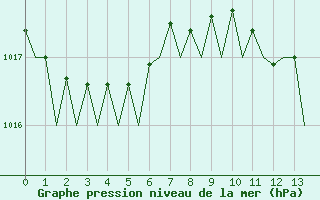 Courbe de la pression atmosphrique pour Reggio Calabria