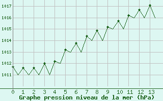 Courbe de la pression atmosphrique pour Turku