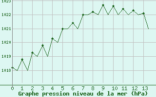 Courbe de la pression atmosphrique pour Hannover