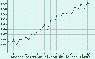 Courbe de la pression atmosphrique pour Visby Flygplats