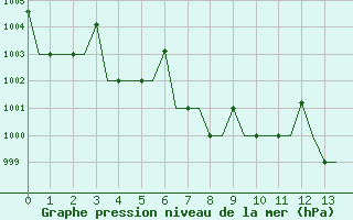 Courbe de la pression atmosphrique pour Ekaterinburg