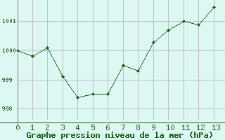 Courbe de la pression atmosphrique pour la bouée 62304