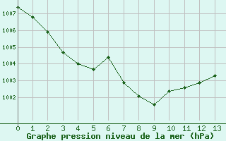 Courbe de la pression atmosphrique pour Sennybridge