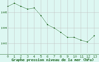 Courbe de la pression atmosphrique pour Montbeugny (03)