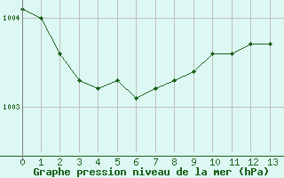 Courbe de la pression atmosphrique pour Rouen (76)