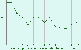 Courbe de la pression atmosphrique pour Elsenborn (Be)