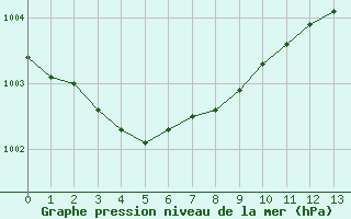 Courbe de la pression atmosphrique pour Quickborn