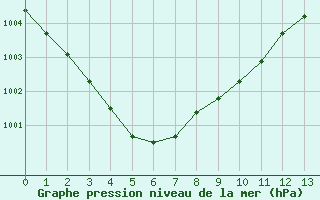 Courbe de la pression atmosphrique pour Nottingham Weather Centre