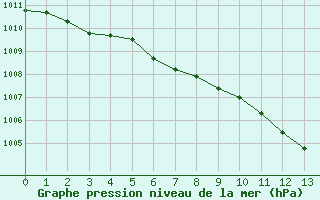 Courbe de la pression atmosphrique pour Linz / Stadt