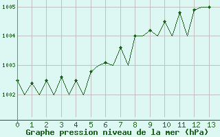 Courbe de la pression atmosphrique pour Holbeach