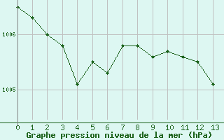 Courbe de la pression atmosphrique pour Millau - Soulobres (12)