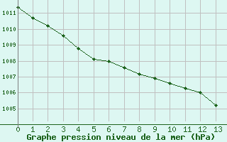 Courbe de la pression atmosphrique pour Thorney Island