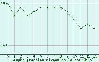 Courbe de la pression atmosphrique pour Kyritz