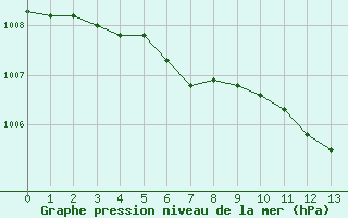 Courbe de la pression atmosphrique pour Ambrieu (01)