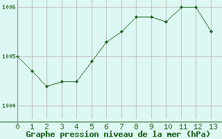 Courbe de la pression atmosphrique pour Artern