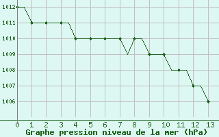 Courbe de la pression atmosphrique pour Kalmar