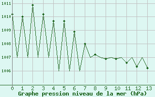 Courbe de la pression atmosphrique pour Lechfeld