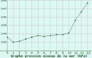 Courbe de la pression atmosphrique pour Swift Current