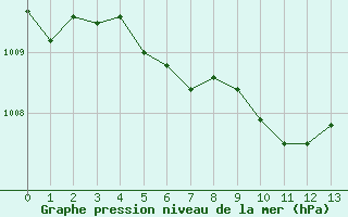 Courbe de la pression atmosphrique pour Ulm-Mhringen