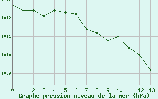 Courbe de la pression atmosphrique pour Temelin