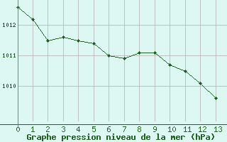 Courbe de la pression atmosphrique pour Roqueredonde - Mas de Grzes (34)