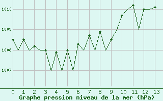 Courbe de la pression atmosphrique pour Hannover