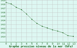 Courbe de la pression atmosphrique pour Bois-de-Villers (Be)