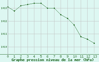 Courbe de la pression atmosphrique pour Deutschlandsberg