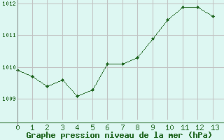 Courbe de la pression atmosphrique pour Bonnecombe - Les Salces (48)