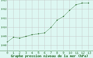 Courbe de la pression atmosphrique pour Amiens-Glisy (80)