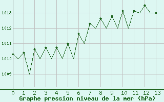 Courbe de la pression atmosphrique pour Locarno-Magadino