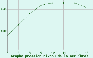 Courbe de la pression atmosphrique pour Cozzo Spadaro