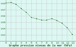 Courbe de la pression atmosphrique pour Saint-Lger-sur-Roanne (42)