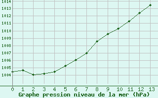 Courbe de la pression atmosphrique pour Auxerre-Perrigny (89)