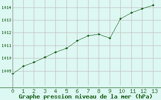 Courbe de la pression atmosphrique pour Iskoras 2