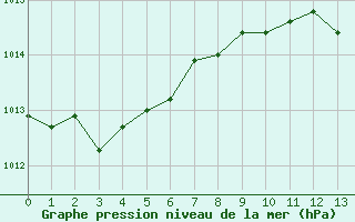 Courbe de la pression atmosphrique pour Zumarraga-Urzabaleta