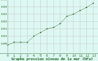 Courbe de la pression atmosphrique pour Montpellier (34)