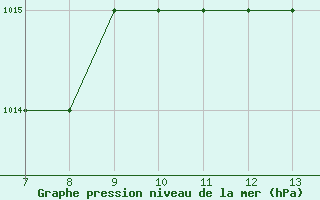 Courbe de la pression atmosphrique pour Skiathos Island