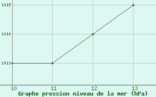 Courbe de la pression atmosphrique pour Akurnes