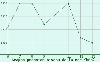 Courbe de la pression atmosphrique pour El Borma